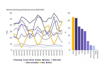 L'Association européenne du photovoltaïque prévoit que le nombre annuel de nouvelles installations photovoltaïques en Europe diminuera pour la première fois en dix ans en 2025.