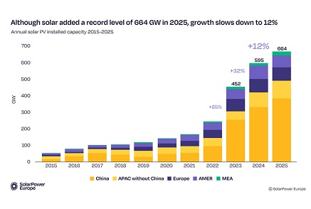 Rapport SolarPower Europe : La nouvelle capacité photovoltaïque mondiale atteindra un record de 664 GW en 2025